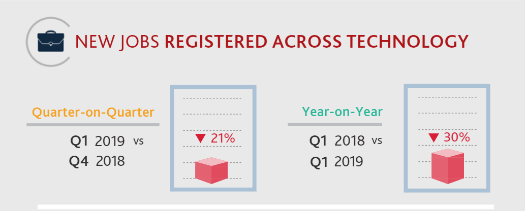Q1 2019 Technology Job Statistics